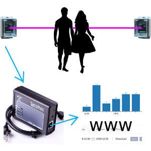 bezprzewodowy licznik osób SensMax