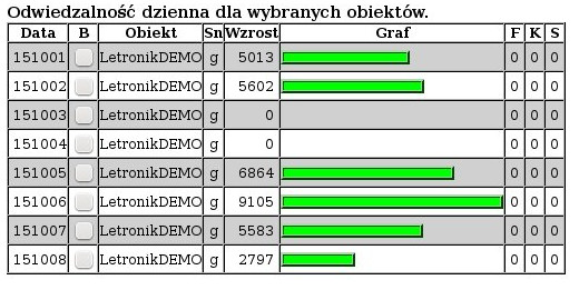 Raport dzienny z liczenia klietnów.