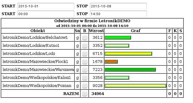 Odwiedziny w
              poszczególnych salonach w zadanym okresie.