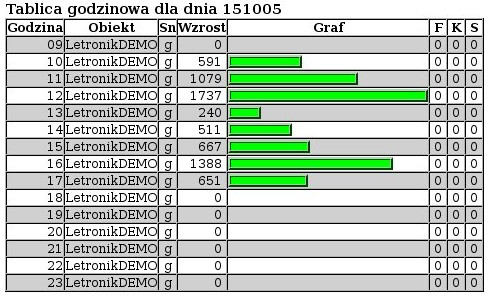 Raport godzinowy z
              liczenia osób.